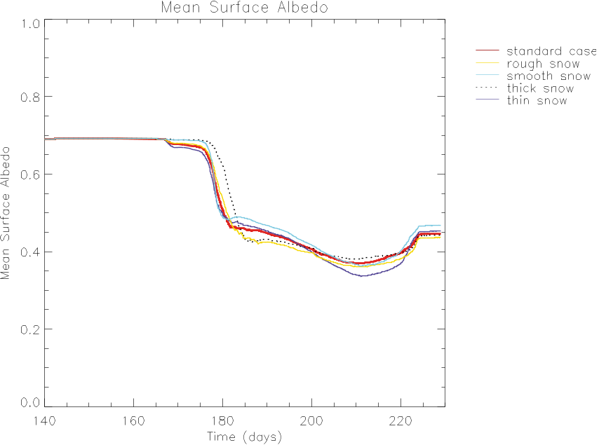 Figure 28. Multiyear ice. Change of area‐averaged surface albedo with time for the standard case and snow sensitivity studies.
