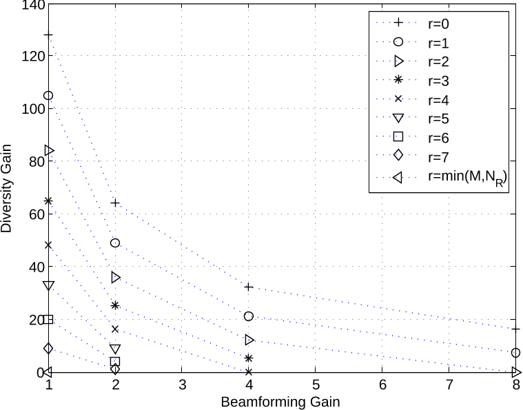 Figure 3.14: Diversity–beamforming tradeoff of LSSTC (NT = 16 & mk = 2 & NR = 8).
