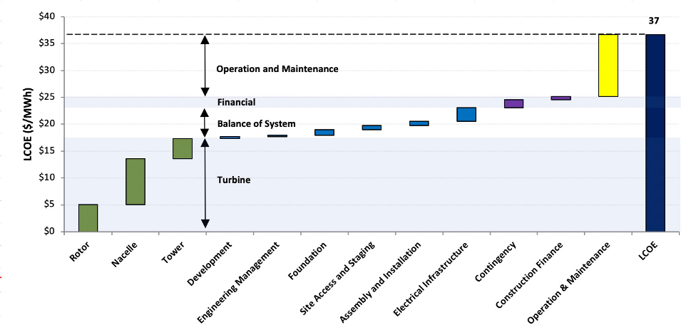 Figure 3. Component-level LCOE breakdown for the 2019 land-based-wind reference project