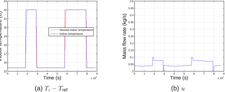 Figure 3: Convexified MPC control: indoor temperature response and control input.