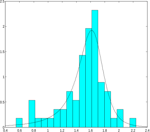 Figure 3: Histogram of the ber-glass data and tted pdfs of the FGST model with K = 1 (solid line)and K = 3 (dotted line) by maximum likelihood.