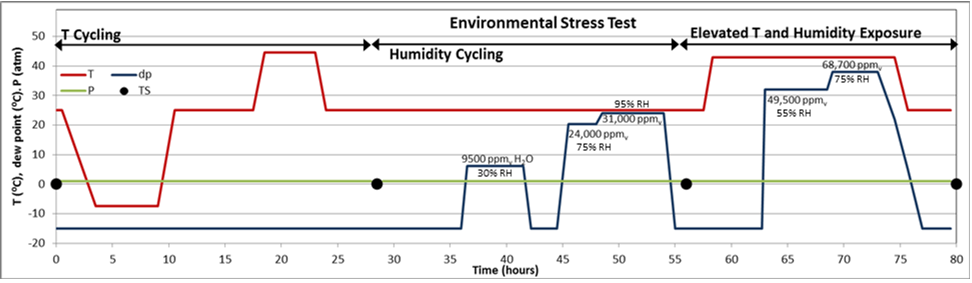 Figure 3. Illustration of the environmental stress test performed on DetecTape using environmental control features available in the NREL Sensor Test Apparatus [4].