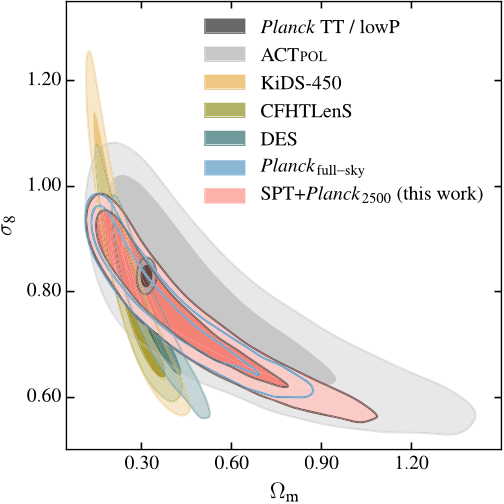 Figure 3. Lensing constraints on σ8 and Ωm from optical surveys (KiDS-450, CFHTLens, DES) and CMB measurements (ACTPOL, Planckfull sky, SPT + Planck2500 deg2). Also shown are constraints from the Planckprimary CMB power spectra. This work is in good agreement with both CMB and optical surveys.