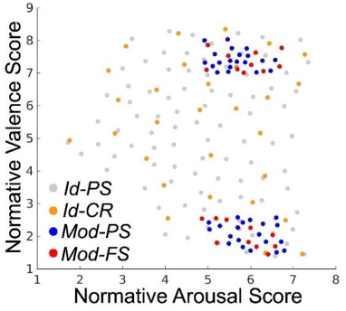 Figure 3: Normative valence and arousal scores for stimuli selected for each of the four experimental trial types. Summary statistics for Identification task stimuli are as follows: Id-PS valence [mean (std. dev)] 5.04 (1.95); Id-PS arousal [mean (std. dev)] 4.95 (1.40); Id-CR valence [mean (std. dev)] 5.30 (1.95); Id-CR arousal [mean (std. dev)] 4.99 (1.51). There were no significant differences in affect properties between the Id-PS and Id-CR cue stimuli for either valence (p=.49; signed rank, h0: μ1= μ2) or arousal (p=.86; ranksum, h0: μ1= μ2). Summary statistics for the Modulation task stimuli are as follows. Mod-PS (pos. valence cluster) valence [mean (std. dev)] 7.41 (.30); Mod-PS (neg. valence cluster) valence [mean (std. dev)] 2.08 (.36); Mod-FS (pos. valence cluster) valence [mean (std. dev)] 7.35 (0.32); Mod-FS (neg. valence cluster) valence [mean (std. dev)] 2.03 (0.41). Between the Mod-PS and Mod-FS stimuli in the positive valence cluster, there were no significant differences in valence (p=.60; ranksum; h0: μ1= μ2) nor arousal (p=.25; ranksum; h0: μ1= μ2). There were also no significant group differences in affect properties between the Mod-PS and Mod-FS stimuli in the negative valence cluster, either for valence (p=.74; ranksum; h0: μ1= μ2) or arousal (p=.54 ranksum; h0: μ1= μ2).