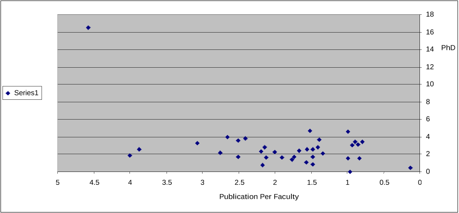Figure 3: Publications per capita and the number of PhD students per capita