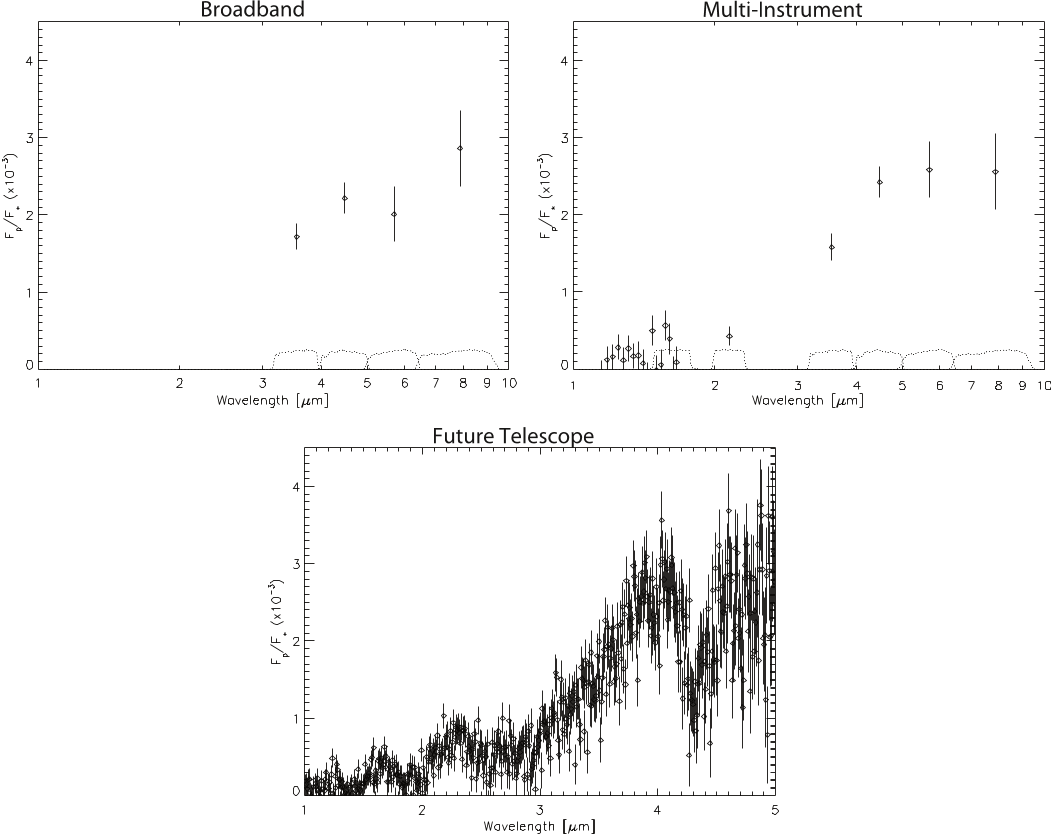 Figure 3. Spectrum of the synthetic hot Jupiter observed in three different scenarios. These “observations” are created by convolving the high-resolution spectrum in Figure 1 with the appropriate instrumental profiles. Random noise is then added to each data point. Top left: synthetic observations as viewed through the Spitzer broadband 3.6, 4.5, 5.7, and 8 μm channels. Top right: multi-instrument observations that include WFC3 (1.15–1.63 μm), ground-based H and Ks, and Spitzer broadband (3.6, 4.5, 5.7, and 8 μm). Bottom: hypothetical future spaceborne observations. The dotted curves on the bottom of each plot are the photometric transmission functions.