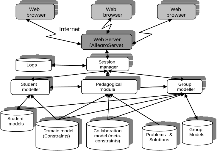 Figure 3. The architecture of COLLECT-UML