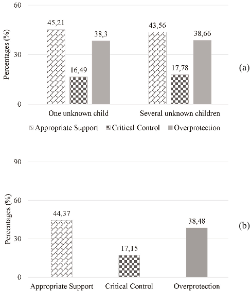Figure 3. The broader dimensions of the percentages of parental control in the two peer interaction situations, separately (a) and together (b) (N=16)