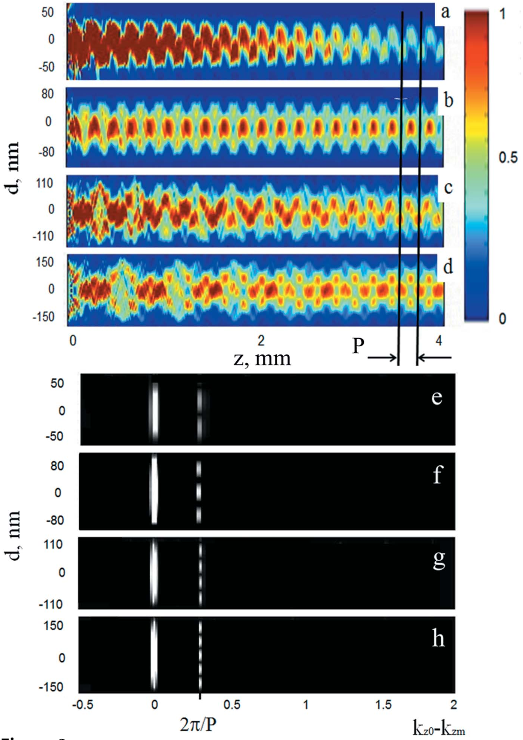 Figure 3 Top: interference pattern given by modes propagating in the guiding layer with lateral dimensions deff equal to (a) 108 nm, (b) 176 nm, (c) 241 nm, (d) 305 nm. The color bar indicates intensity in a.u. Bottom: modal structure of the field propagated in the WG found as a Fourier transform of the field with respect to the optical axis of the waveguide (axis 0Z) for the same vacuum gaps: (e) 108 nm, ( f ) 176 nm, (g) 241 nm, (h) 305 nm. As in the previous figure the incident photon energy was Einc = 8 keV, the WG length L = 4 mm and the grating period P = 200 mm