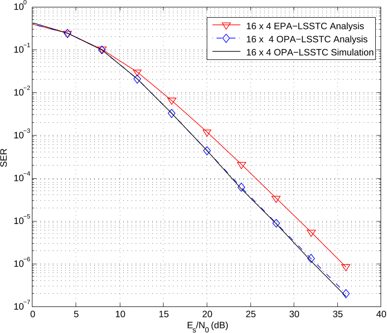 Figure 4.12: SER of 16× 4 LSSTC system using PA-LSSTC scheme employing QPSK modulation with K = 4 & L = 2.