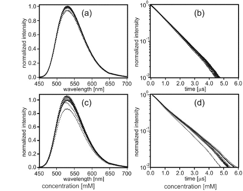 Figure 4. (a) Luminescence of [Re(phen)(CO)3(py)]+ in aerated CH2Cl2 with 100 mM CH3OH in absence (solid line) and presence of increasing amounts of PhOH (dotted lines; 1 mM – 10 mM) after excitation at 410 nm; (b) luminescence decays of [Re(phen)(CO)3(py)]+ in the same solvent in absence (solid line) and presence of increasing amounts of PhOH (dotted lines) after excitation at 410 nm with laser pulses of 10 ns width (detection wavelength: 530 nm); (c) same experiment as in (a) but with deuterated phenol (PhOD); (d) same experiment as in (b) but with deuterated phenol (PhOD). All y-axes are in arbitrary units; the intensity of the unquenched emission in (a) and (c) is normalized arbitrarily to 1; the intensity at t = 0 in (b) and (d) is normalized arbitrarily to 1.