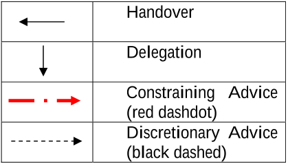 Figure 4. Communications Key for the Role Matrix