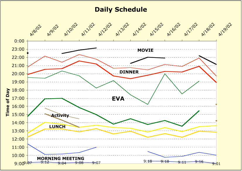 Figure 4. Extent of regular group activities (colors correspond to start and stop times of each activity, e.g., on 4/8 dinner began about 20:00 and ended about an hour later; only movie start times are marked).