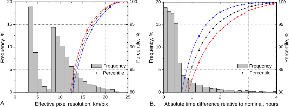 Figure 4. Frequency distribution of the effective pixel resolution (A) for characteristic time =5 hours. Overlaid on the same figure are percentiles of the effective pixel resolution calculated for =4 hours (blue curve), =5 hours (black), and =6 hours (red). Chart B shows distribution of the absolute time difference and its corresponding percentiles calculated for the same three cases of .