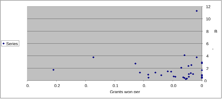Figure 4: Grants per capita and the number of BA students per capita