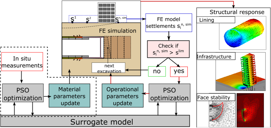 Figure 4. Hybrid FE and surrogate model-supported steering of the mechanized tunnelling process.
