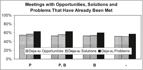 Figure 4: In the random anarchy: (i) the ratio of meetings with solutions that have already been met to total meetings with solutions (downward stripes); (ii) the ratio of meetings with solutions that have already been met to total meetings with solutions (upward stripes), and (iii) the ratio of meetings with problems that have already been met to total meetings with problems (black). Left to right, these three ratios are depicted when only flights by postponement are allowed (P): 54.59%, 57.06% and 62.52%, respectively; when both flights by postponement and flights by buck-passing are allowed (P, B): 53.12%, 55.87% and 62.89%, respectively; when only flights by buck-passing are allowed (B): 53.27%, 53.58% and 59.76%, respectively; when no flights at all are allowed (–): 51.79%, 51.59% and 56.89%, respectively.