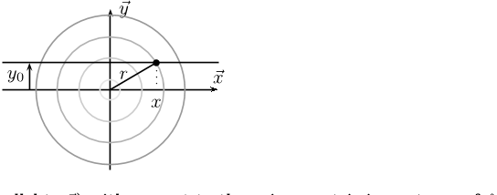 Figure 4. Light beam position (parallel to ~x) with respect to the axisymmetric isocontours of f .