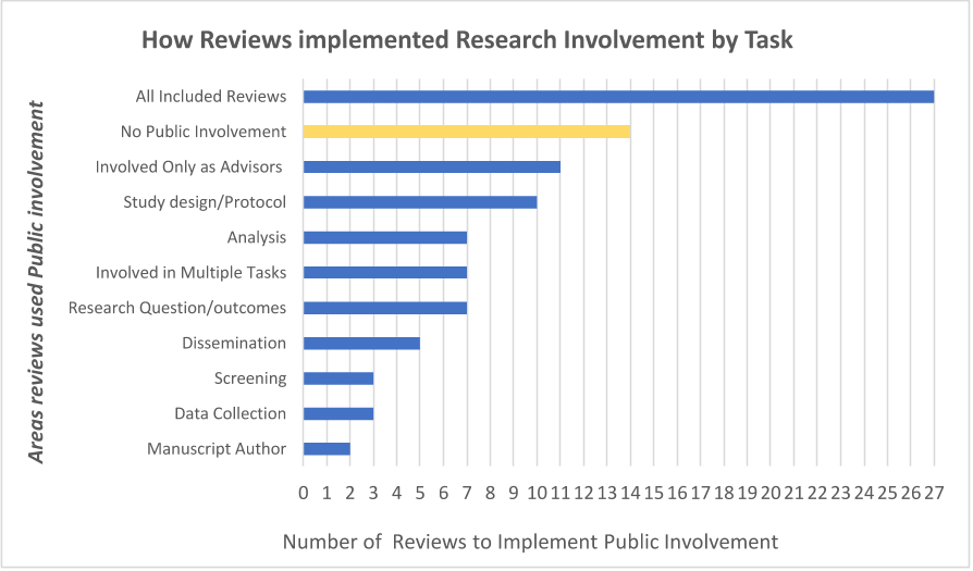Figure 4 Number of included reviews (n=27) and ways the review authors incorporated public involvement