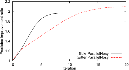 Figure 4: Predicted improvement ratio of PARALLELNOSY.