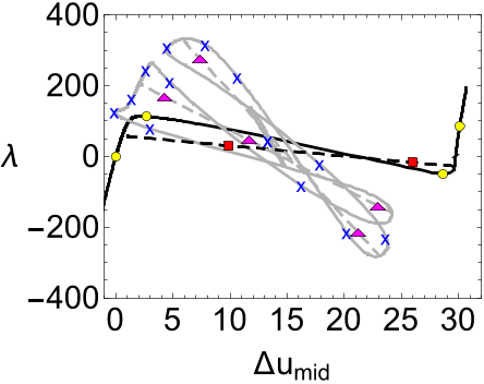 Figure 4: The load-displacement relationship corresponding to the equilibrium states shown in Fig. 2f.