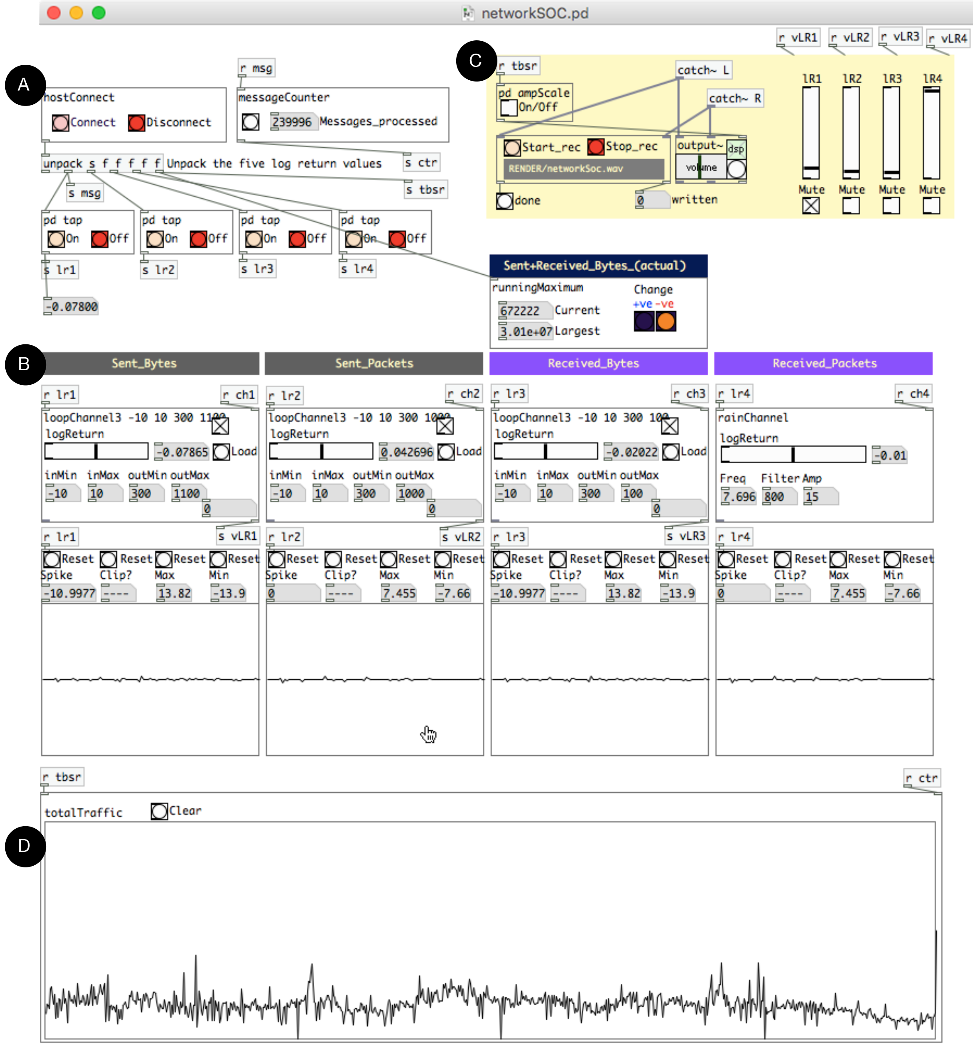 Figure 4: The socs application. Section A deals with reading the network traffic from the capture device. Section B contains the voice definitions to which each traffic variable is mapped. Section C is a mixer to convert the four separate audio streams into a single stereo feed. Section D is a graphical display of the combined variables being monitored. The channel graph plots are updated more frequently than the aggregate graph plot.