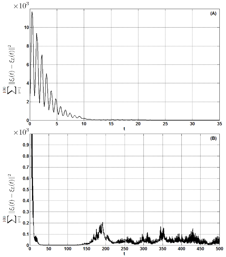 Figure 4: The value of ∑ 100 i=1 ∥ξi(t) − ξL(t)∥ 2: A — during 35 seconds of simulation; B — during 500 seconds of simulation