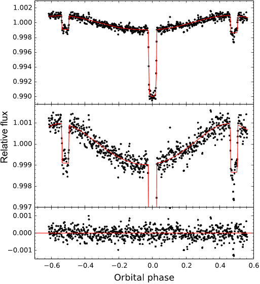 Figure 4. Top panel: final 3.6 μm photometric series with instrumental variations removed, binned in five-minute intervals (black dots). The best-fit total phase, transit, and eclipse light curve is overplotted in red. Middle panel: the same data as the upper panel, but with an expanded y axis for a clearer view of the phase curve. Bottom panel: the residuals from the best-fit solution.