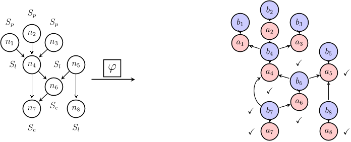 Figure 5.1: Transforming a Workflow DAG to a set of projects and dependencies. Checkmarks (X) in the RHS DAG indicate a feasible solution to PSP, which maps onto the node states (Sp, Sc, Sl) in the LHS DAG.