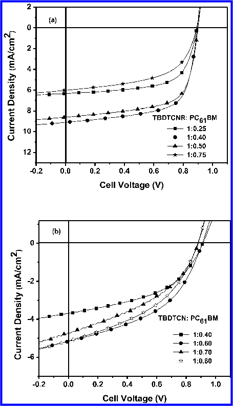 Figure 5. (a) J−V curves of BHJ solar cell devices incorporating blend ratios of TBDTCNR:PC61BM (w/w) and (b) TBDTCN:PC61BM (w/ w).