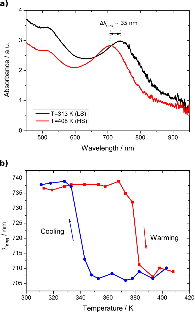 Figure 5: (a) Optical spectra of compound 5 recorded at 313 K and 408 K, respectively. (b) Evolution of the peak of SPR upon temperature variation in both warming and cooling mode.