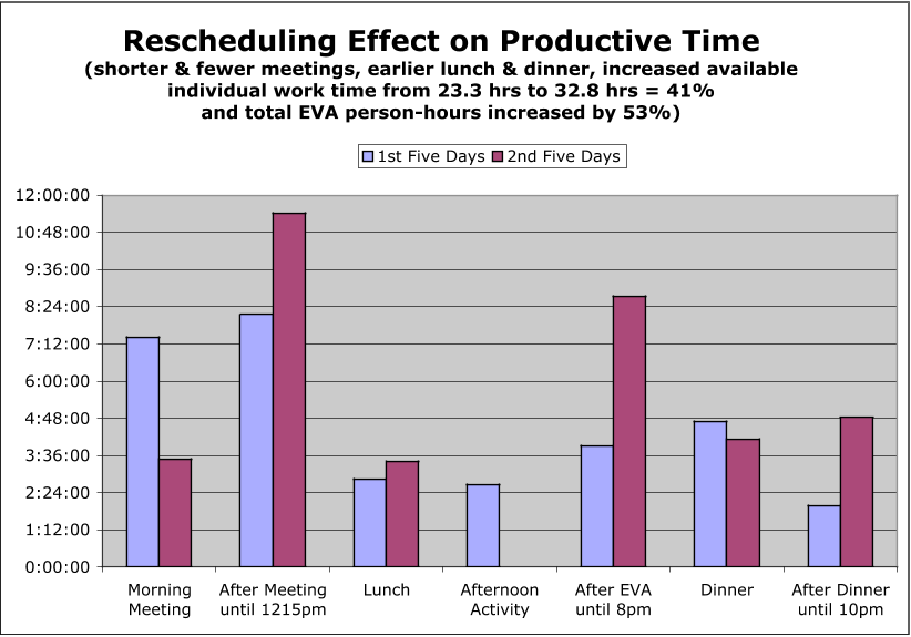 Figure 5: Affect of rescheduling on individual’s available productive time (9am – 10pm), shown as time in hours for daily activities.