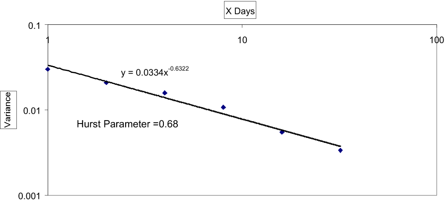 Figure 5. Aggregate variance of fitted exponents over time.