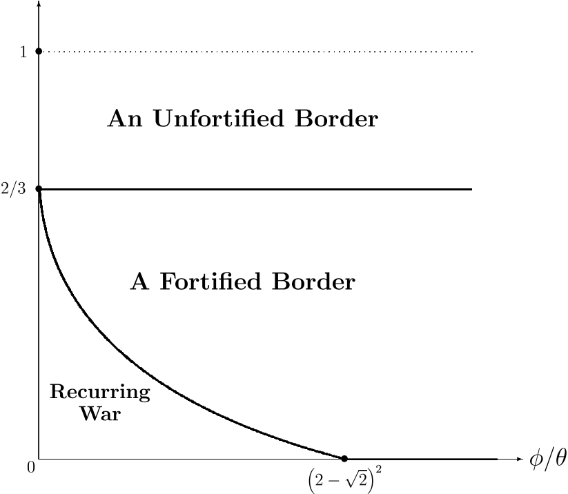 Figure 5: An Unfortified Border, a Fortified Border, or Recurring War?