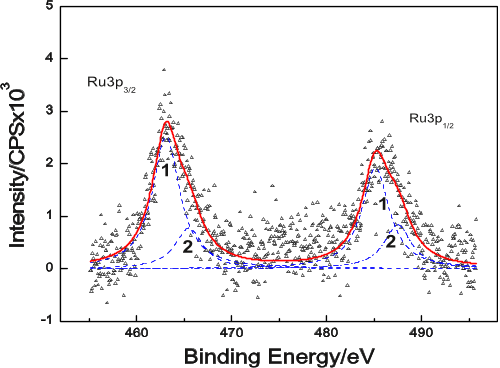 Figure 5. Color online XPS spectra for Ru 3p region for sample 2 containing 10 w/o hydrous ruthenium oxide. The solid line represents the fitted XPS spectra, and broken line represents the peaks due to ruthenium IV oxides 1,2 correspond to RuO2 and RuO2·xH2O, respectively .