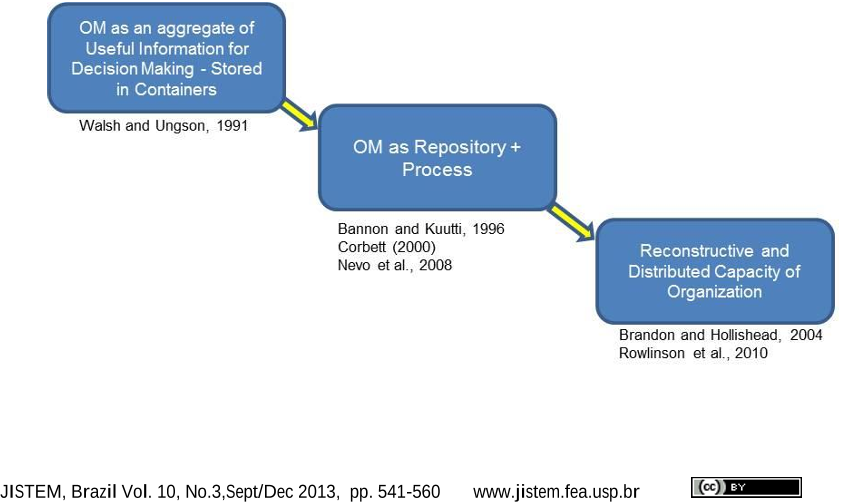 Figure 5: Evolution of Concepts of Organizational Memory