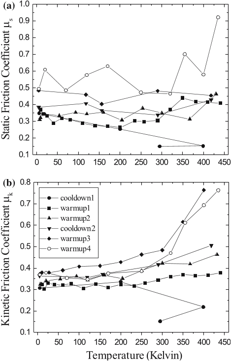Figure 5. Friction coefficients of stainless steel on stainless steel as a function of temperature. The symbols indicate whether the data was taken on heating or cooling, and the line segments connecting the data points indicate the order in which they were measured. (a) static friction, (b) sliding friction.