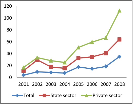 Figure 5: Growth of sales per employee by type of ownership 2001–2008 (Source: GSO)