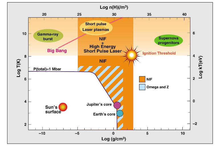 Figure 5. High-energy density is a prevailing condition in astrophysics. This figure shows how NIF can reach conditions of extreme temperature over a range of material densities that are relevant to a variety of astrophysical phenomena. NIF, with high-energy petawatt (HEPW) short-pulse laser capability, can reach conditions approaching those in existence near the time of the Big Bang.41