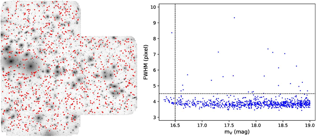 Figure 5. Left: distribution of PSF star candidates (red dots) in the WHT V-band mosaic. Right: FWHM measured by SEXTRACTOR vs. apparent magnitude measured by IRAF phot. For the average stacked PSF used by GALFIT, we considered all stars with FWHM < 4.5 pixels and mV>16.5 mag, as indicated by the dashed lines.