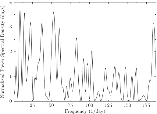 Figure 5. Power spectral density of the residuals of the fit using white Gaussian noise (see Figure 6 to see the residuals). Note the preference for high power at small frequencies.