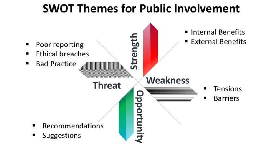 Figure 5 provides an outline of the SWOT with the themes used for analysis