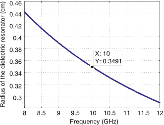 Figure 5. Radius of the dielectric resonator at different frequencies.