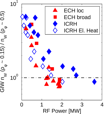 Figure 5. Ratio of central to peripheral W density measured by GIW as a function of the total RF heating power for phases with additional central localized ECRH (triangles), central broad ECRH (squares) and central ICRH (diamonds). The same ICRH phases are also represented in terms of the electron heating fraction of the ICRH power (open diamonds).
