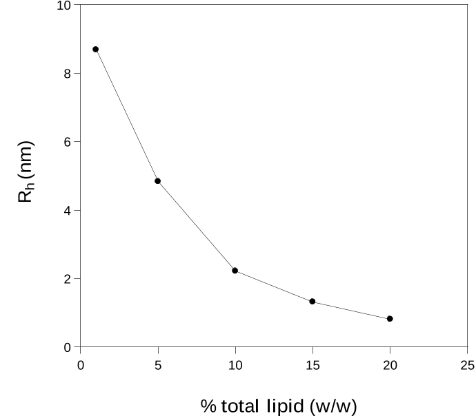 Figure 5. Rh versus % total lipid (w/w). Particle size decreases as total lipid concentration increases.