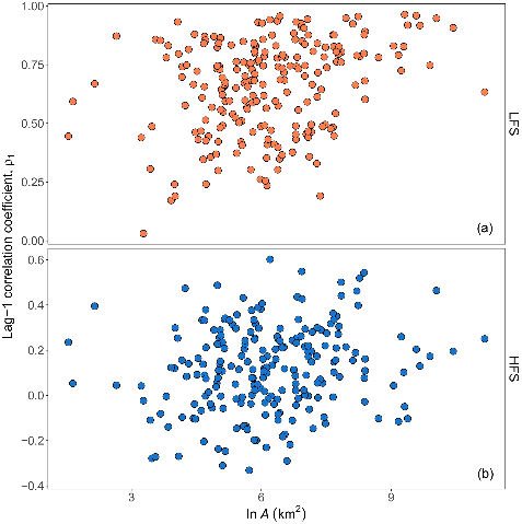 Figure 5. Scatter plots of lag-1 HFS (b) and LFS (a) streamflow correlation versus the natural logarithm of basin area ln A.