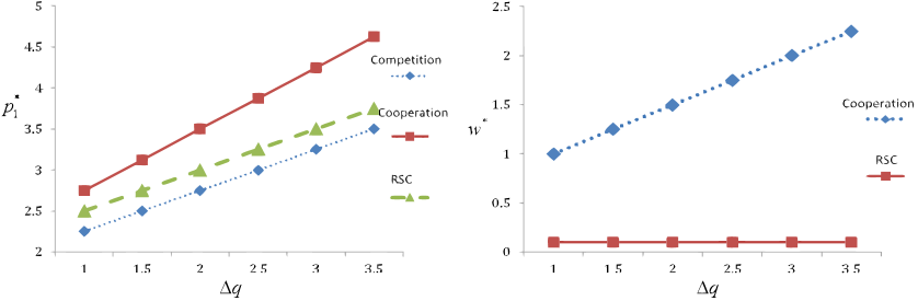 Figure 5 The optimal price p∗1 vs Δq Figure 6 The optimal price w ∗ vs Δq