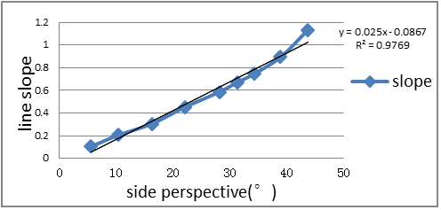 Figure 5 the relationship of side perspective and line slope