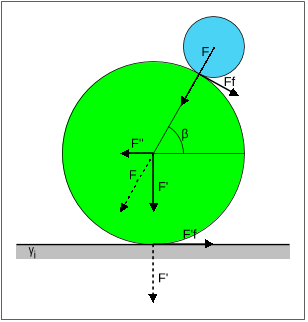 Figure 5: The role of friction on the behavior of O and P . F is the force applied by P on O. µ1 is the friction between O and γ, µ2 is the friction between O and P .