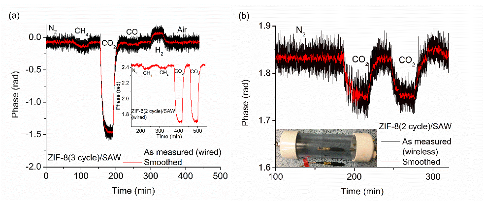 Figure 6 (a) Real time phase of a 3-cycle ZIF-8 film-coated SAW sensor measured in wired mode for various gases exposure. Inset is the response of a 2-cycle film-coated SAW sensor to pure CO2 and CH4 for repeated exposure. (b) Wirelessly measured real time phase of a 2-cycle film-coated SAW sensor for pure CO2 (70 L/min). Shown wireless measurement was performed using commercial whip antennas.